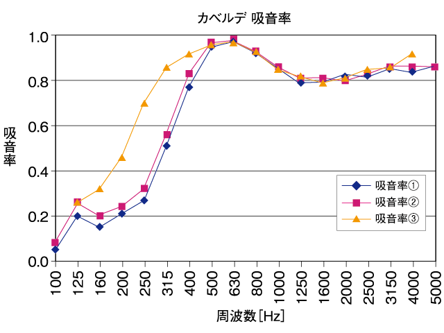 騒音低減効果：グラフ