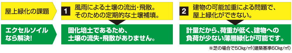 屋上緑化における、従来の課題も解決！