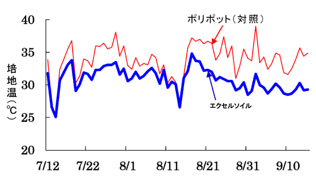 日最高培地温度の推移